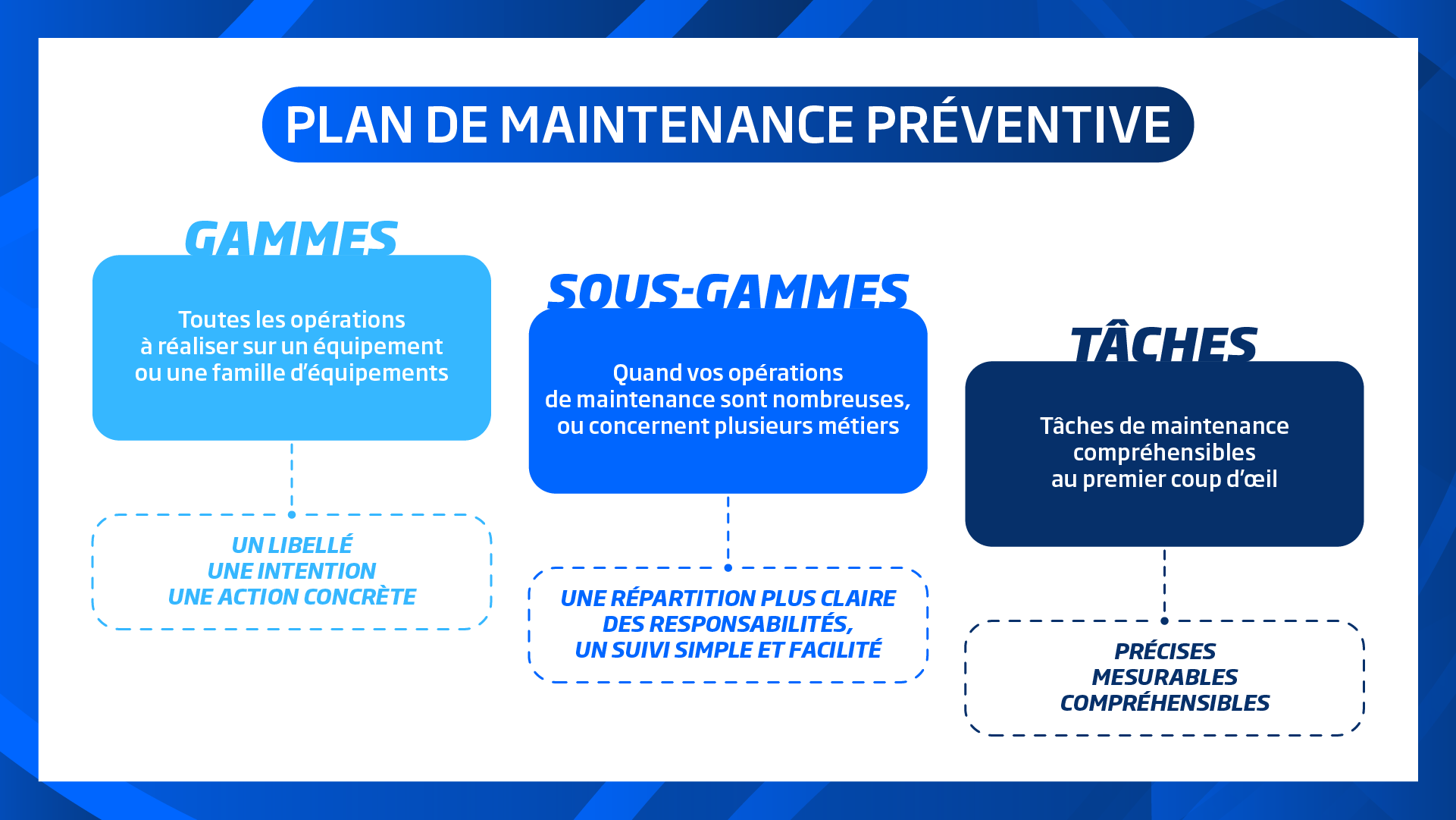 Comment structurer son plan de maintenance préventive