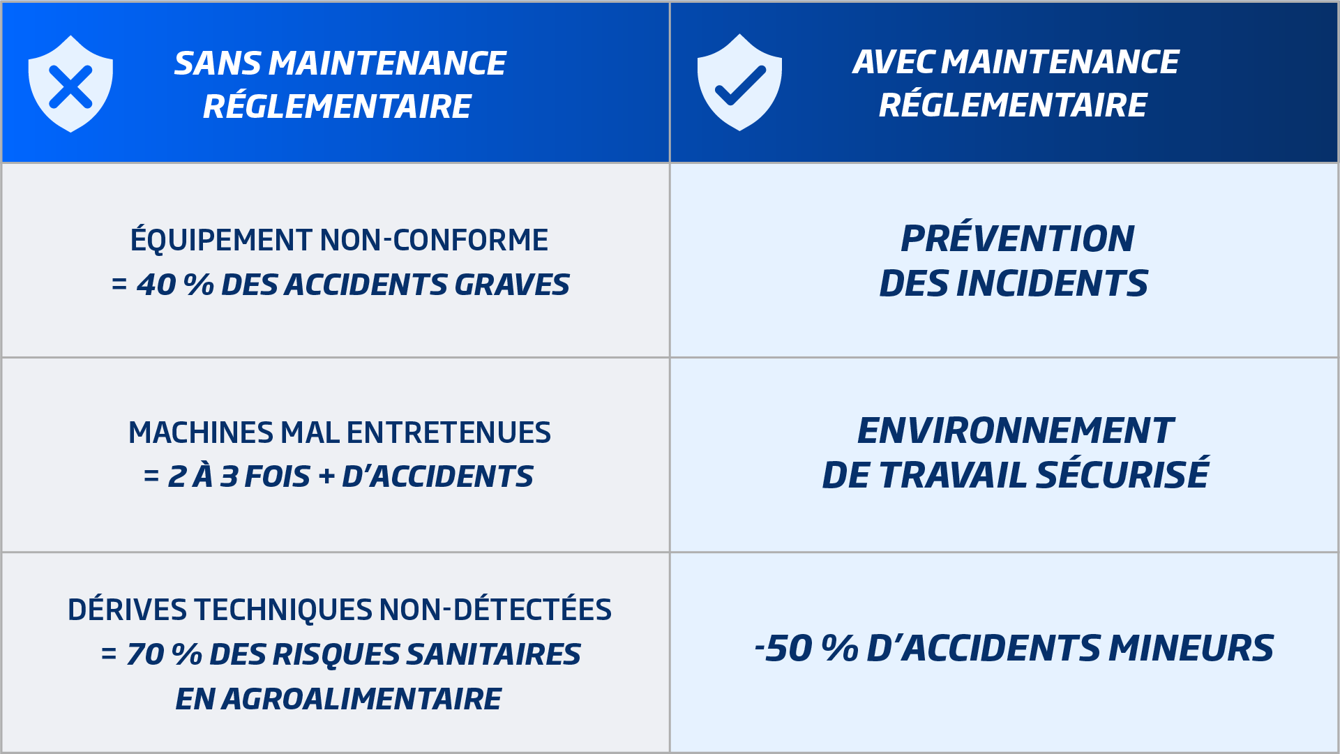 Sans maintenance réglementaire vs avec maintenance réglementaire