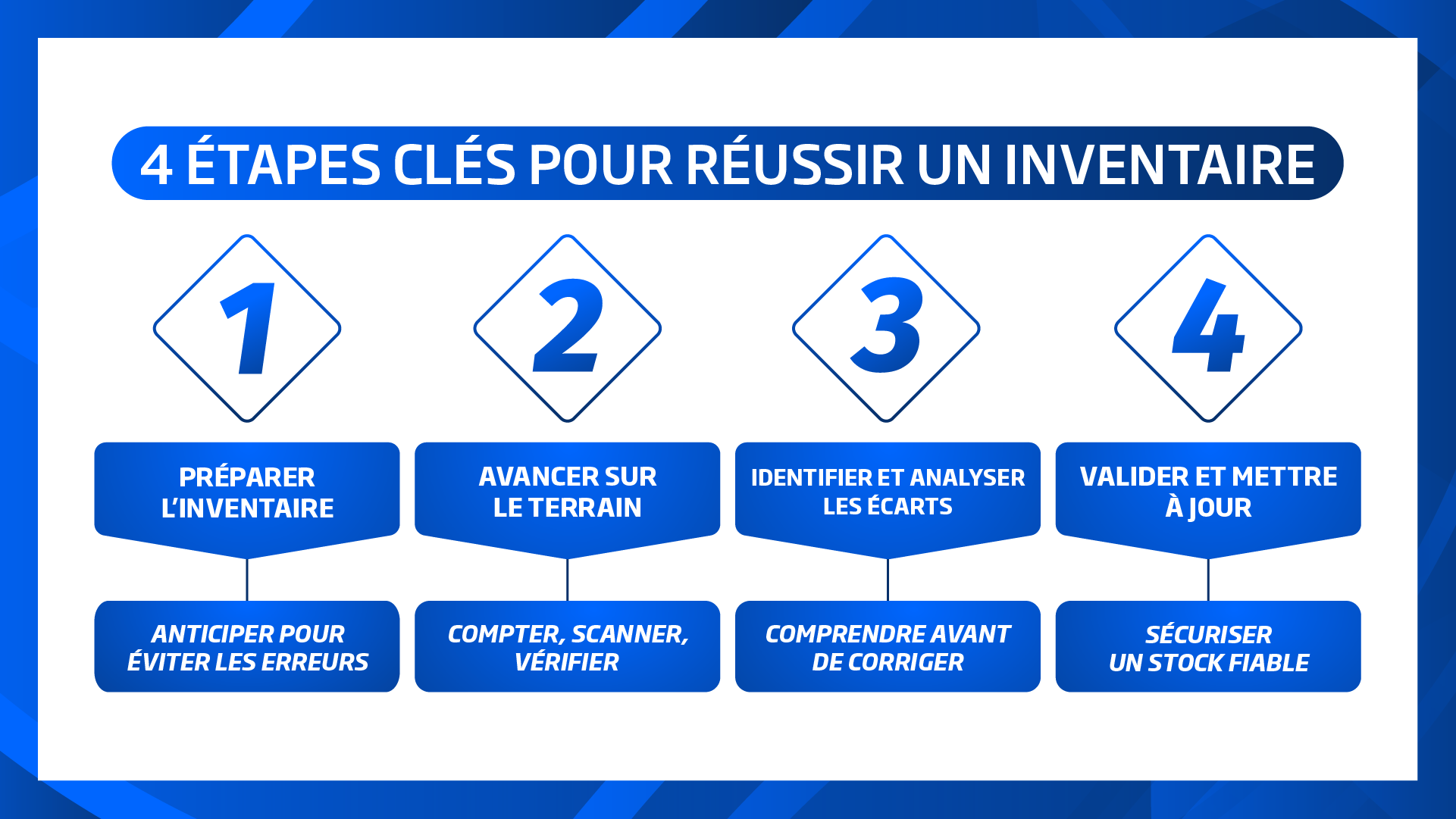 GMAO : les 4 étapes clés pour réussir son inventaire en maintenance