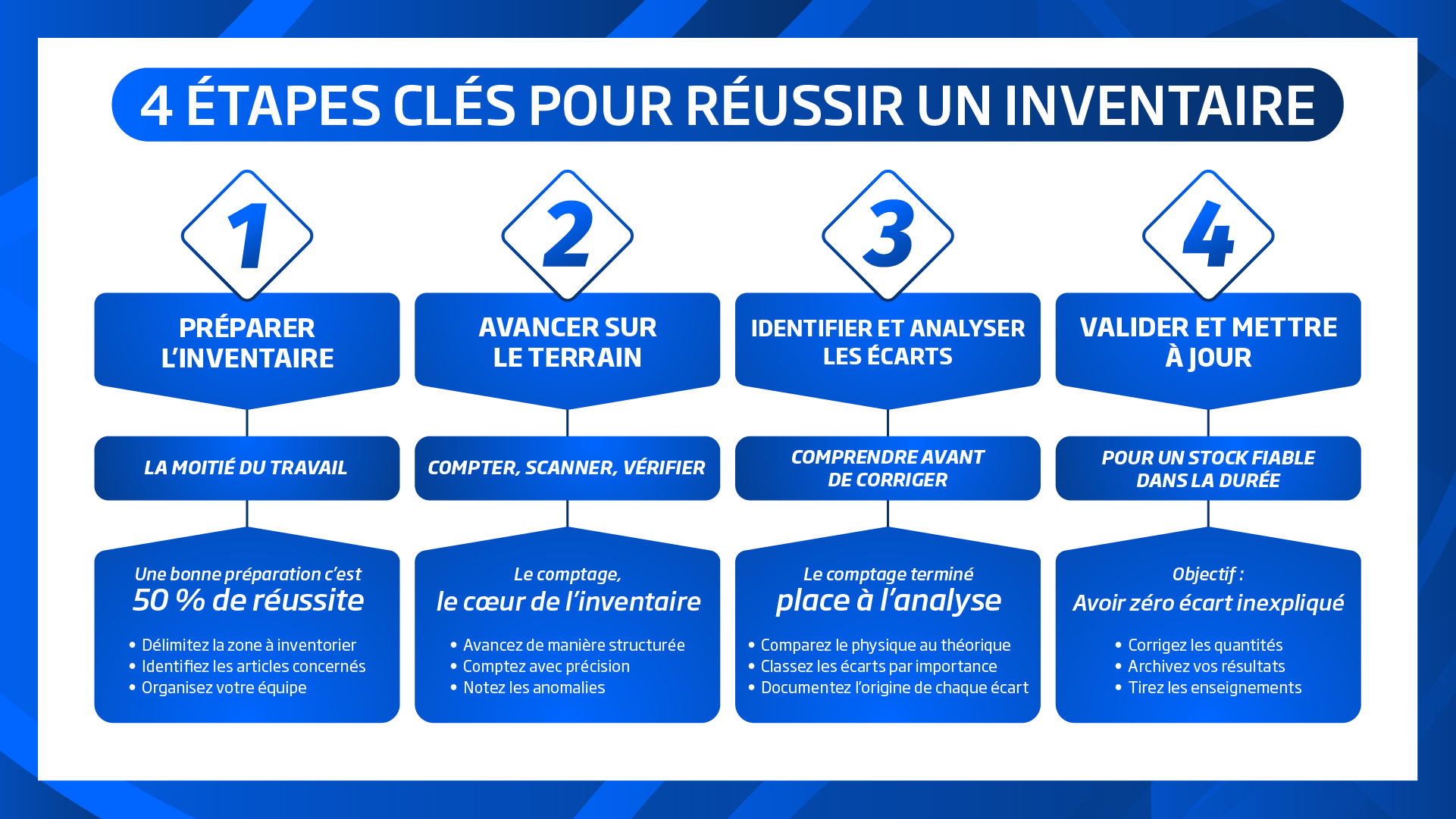 GMAO : les 4 étapes clés pour réussir son inventaire en maintenance